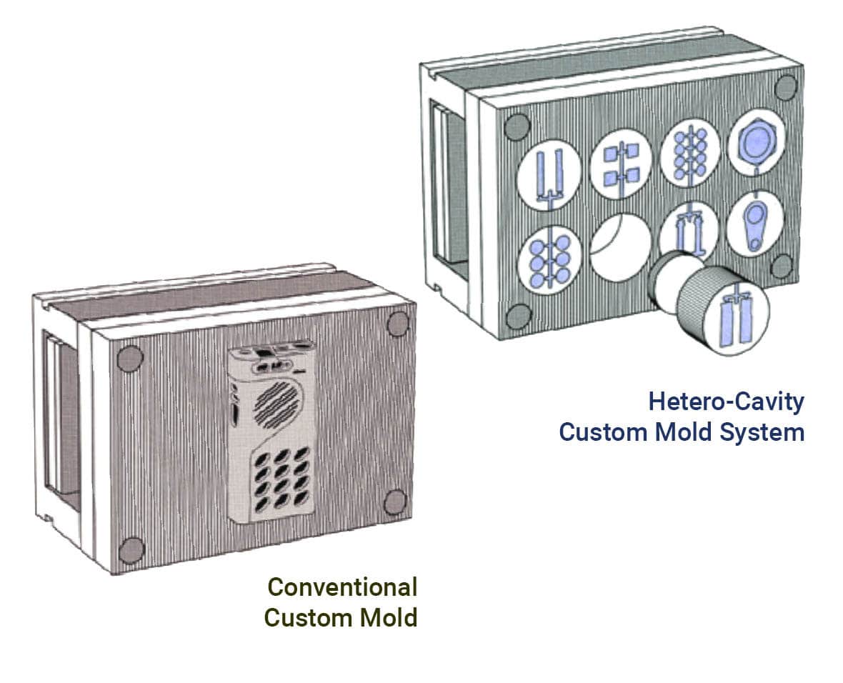 Hetero Cavity Custom Mold System - National Molding